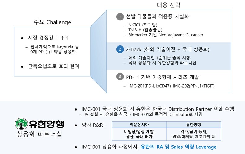 이미지: PD-L1 프랜차이즈 및 국내 상용화 시 판매처 확보 전략