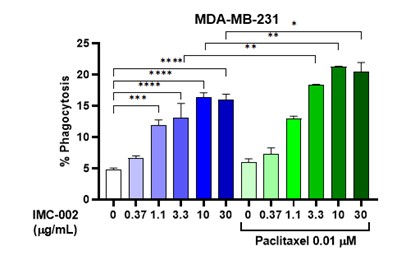 이미지: Phagocytosis against MDA-MB-231 cells by IMC-002 or paclitaxel