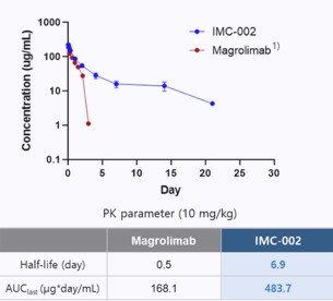 이미지: PK profile (10mg/kg)