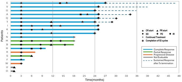 이미지: swimmer plot of tumor response over time