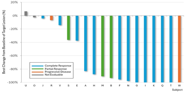 이미지: Waterfall plot of best percentage change for target lesion size