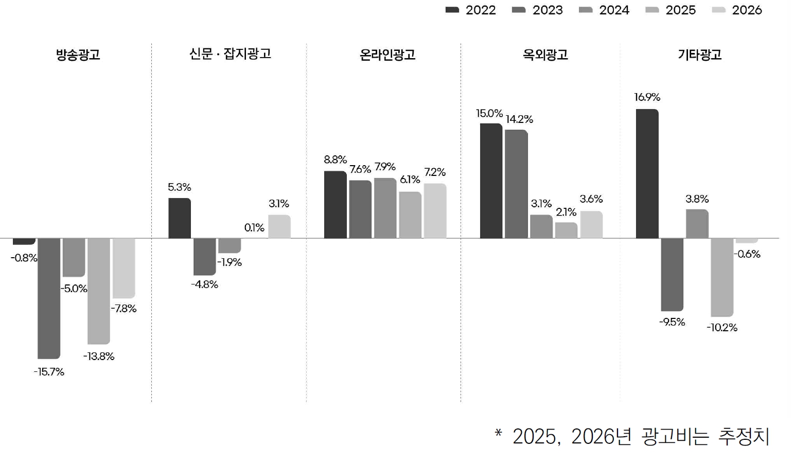 이미지: 매체별 광고비 증감률(2022-2026년)