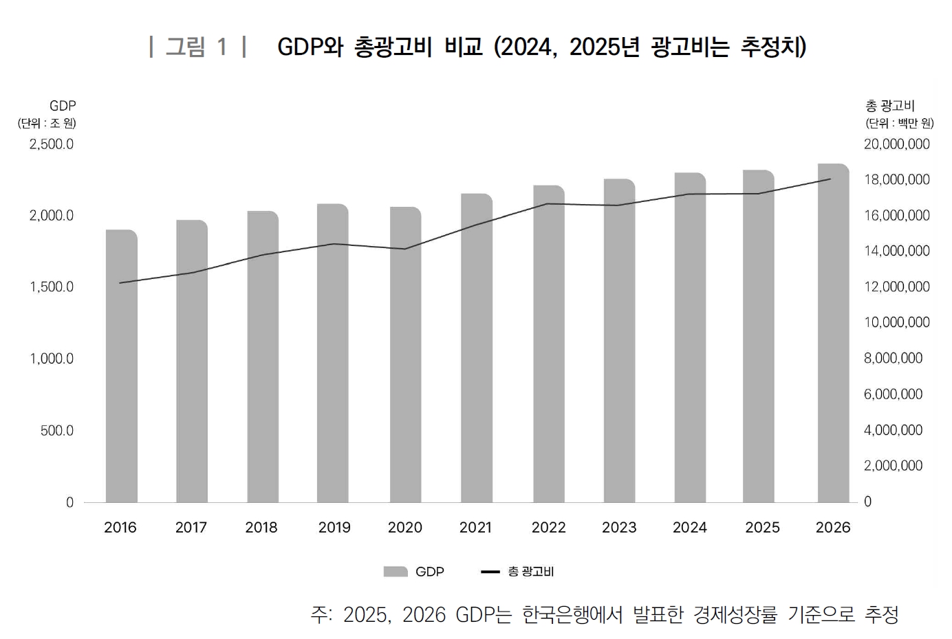 이미지: gdp와 총광고비 비교
