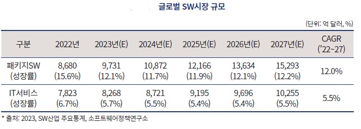 이미지: 글로벌sw시장규모