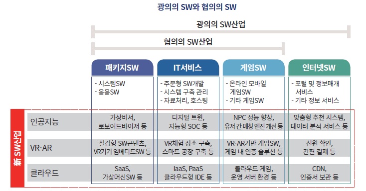 이미지: 소프트웨어 산업의 분류