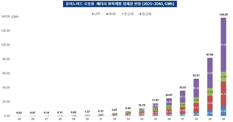 이미지: 휴머노이드 로봇용 배터리 탑재량 전망