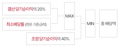 이미지: 배당규모 산식