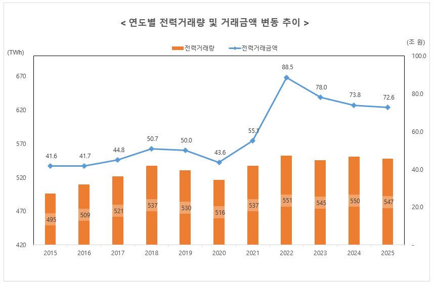 이미지: 연도별 전력거래량 및 거래금액 변동 추이