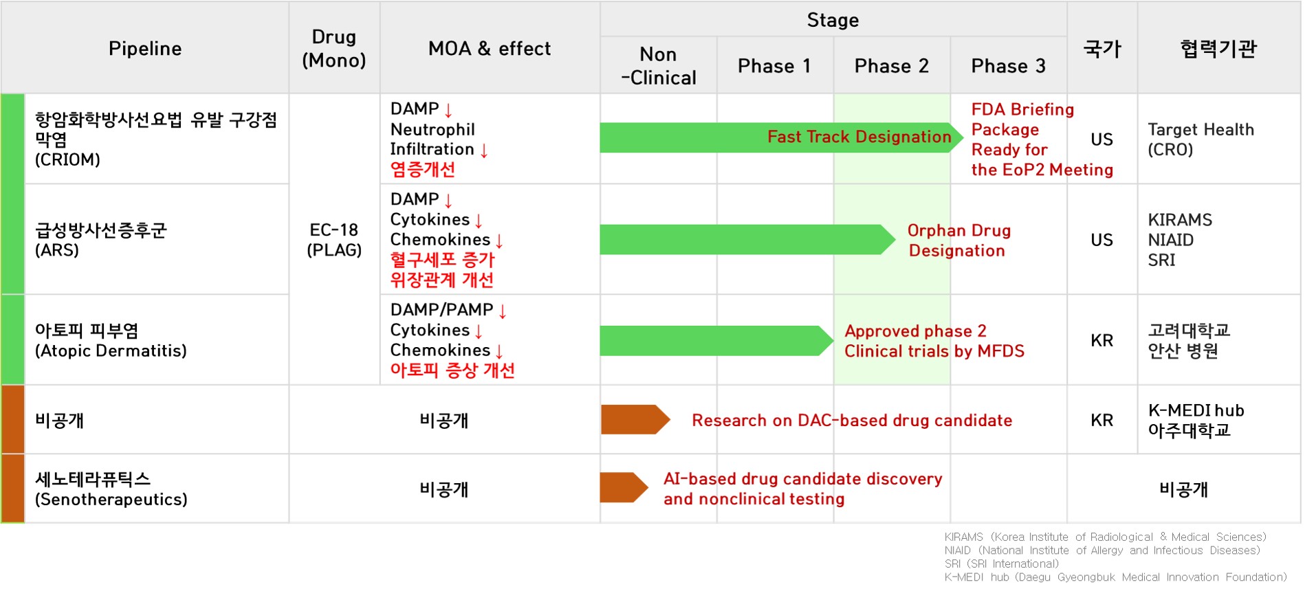 이미지: 엔지켐생명과학 주요파이프라인