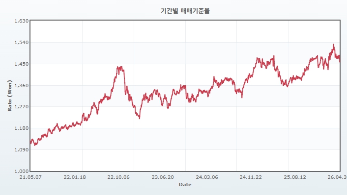 이미지: usd 기간별 매매기준율