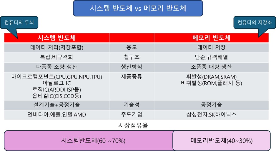 이미지: 시스템반도체vs메모리반도체