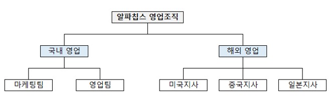 이미지: 영업조직도