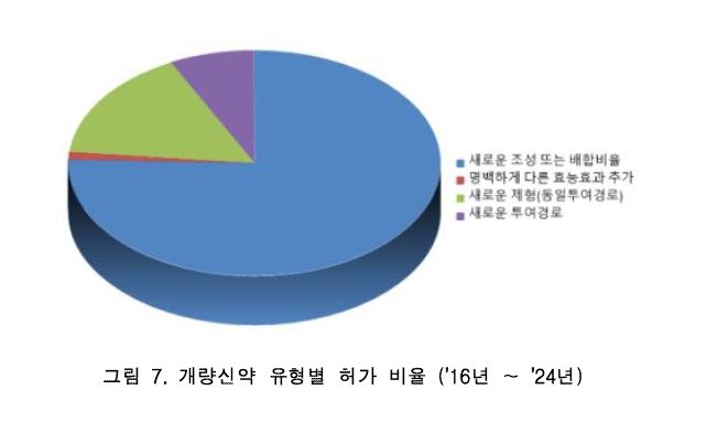 이미지: 개량신약 유형별 허가 비율 ('16년 ~ '24년)