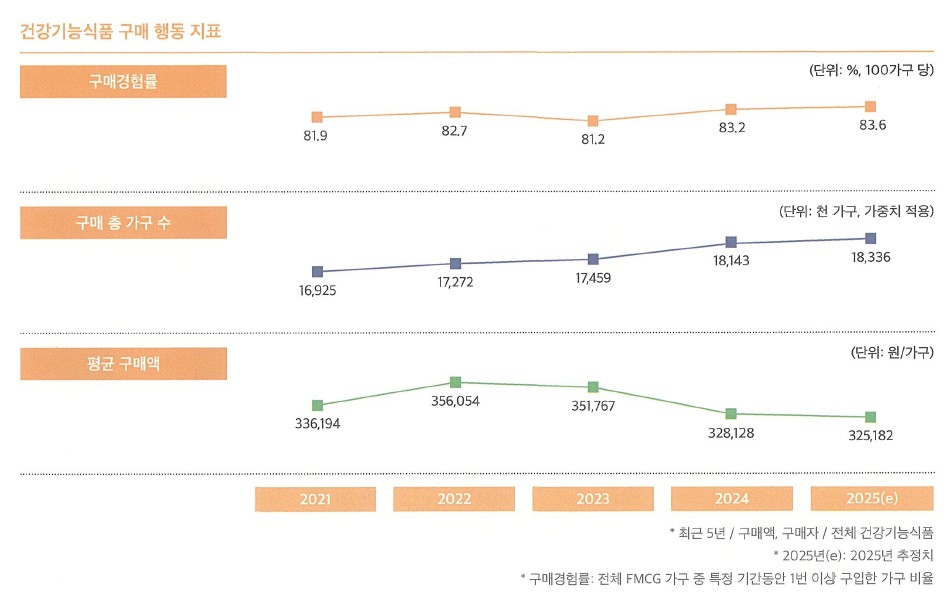 이미지: 건강기능식품 소비자 구매 행동지표(21년~25년)