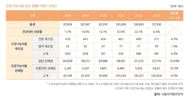 이미지: 건강기능식품 업소 현황