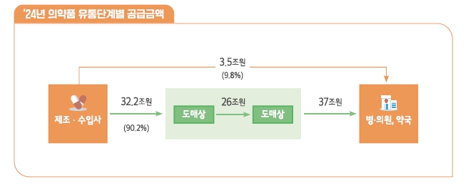 이미지: 의약품 유통단계별 공급금액