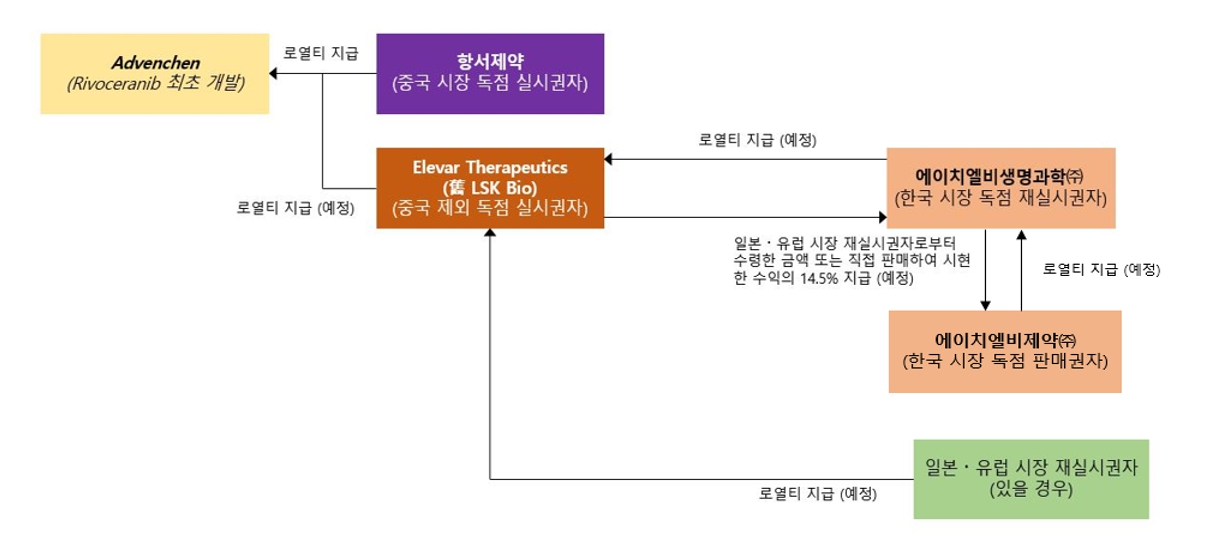 이미지: 리보세라닙 판권 구조