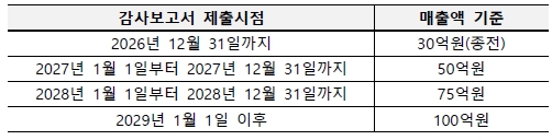 이미지: 매출액 요건 강화