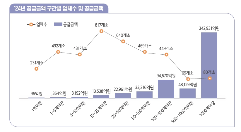 이미지: 2024년 공급금액 구간별 업체수 및 공급금액