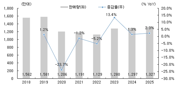 이미지: 유럽 자동차 판매량 추이
