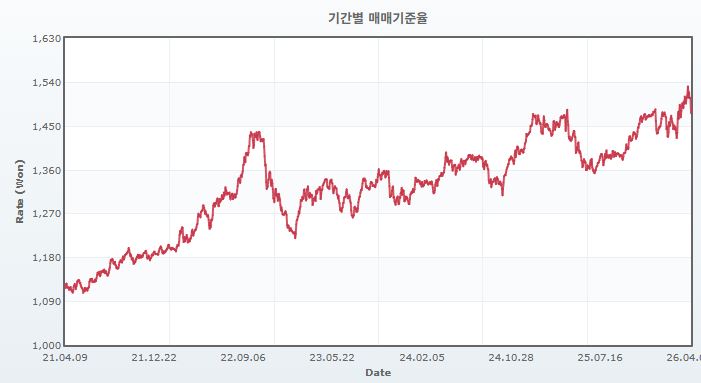 이미지: usd 기간별 매매기준율