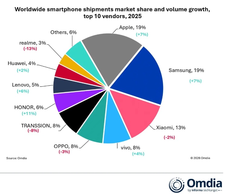 이미지: Worldwide smartphone shipments market share by Omdia