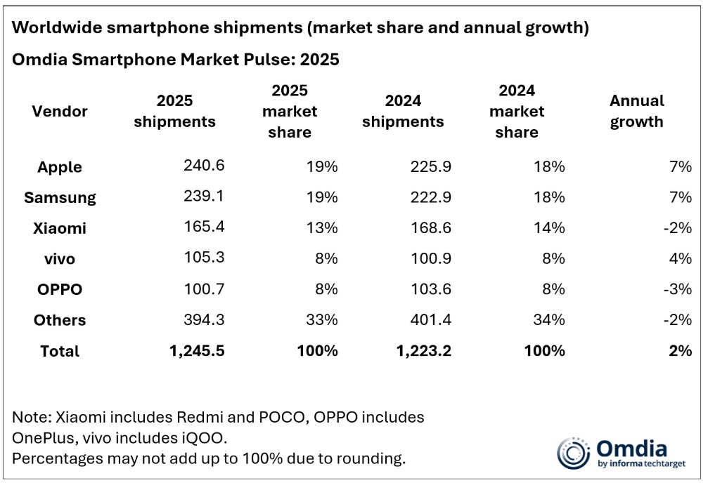 이미지: Worldwide smartphone shipments by Omdia