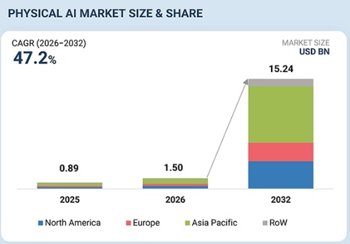 이미지: MarketsandMarkets Physical AI Market Forecast