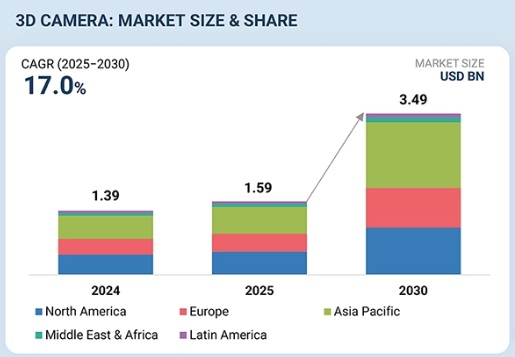 이미지: MarketsandMarkets 3D Camera Market Forecast