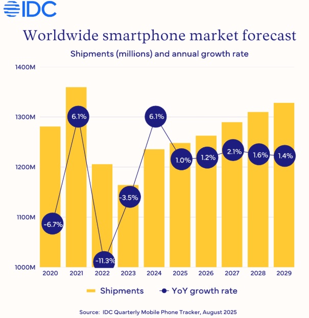 이미지: Worldwide smartphone market forecast
