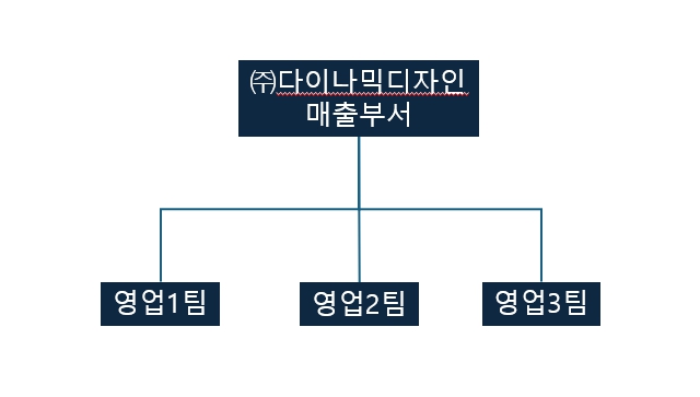 이미지: 판매조직도
