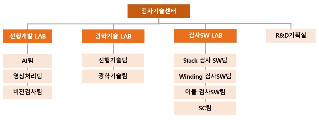 이미지: 검사기술센터 조직도
