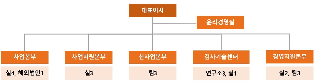 이미지: 전체 조직도
