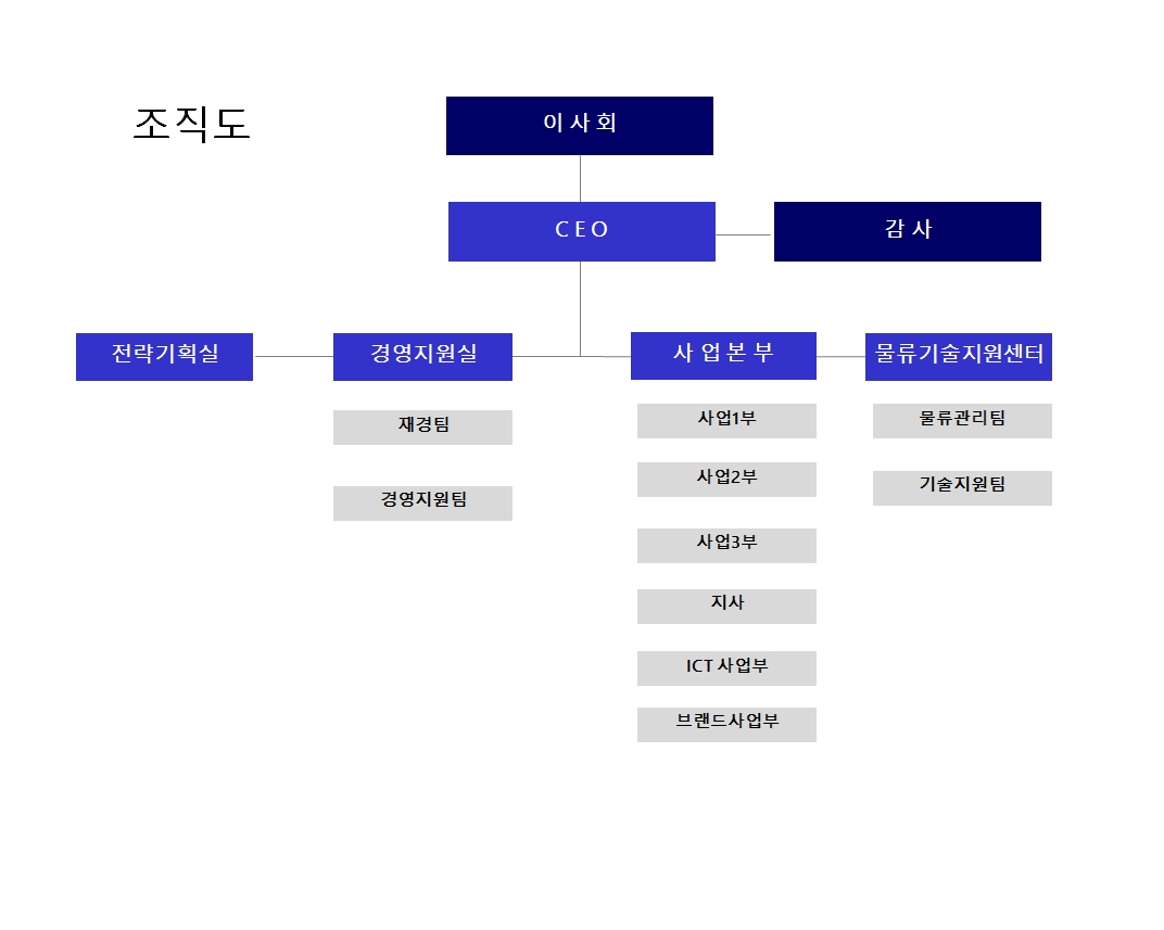 이미지: 조직도