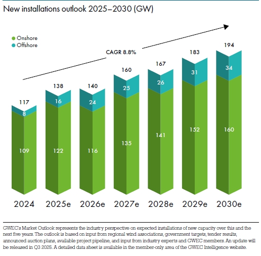 이미지: gwec 2025