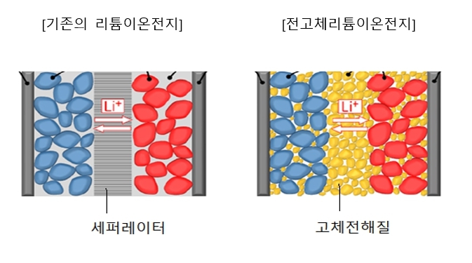 이미지: 기존 리튬이온전지(LIB)와 전고체전지(ASSB)의 비교