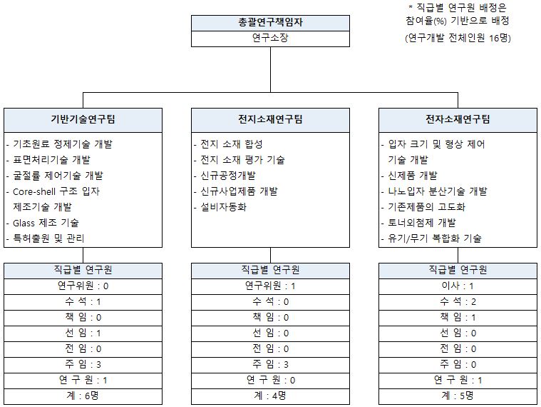 이미지: 연구개발 조직