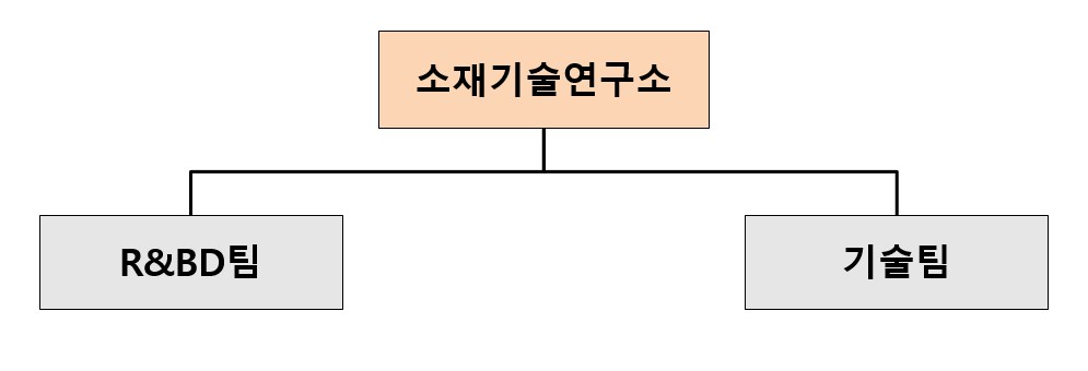 이미지: 연구소 조직도