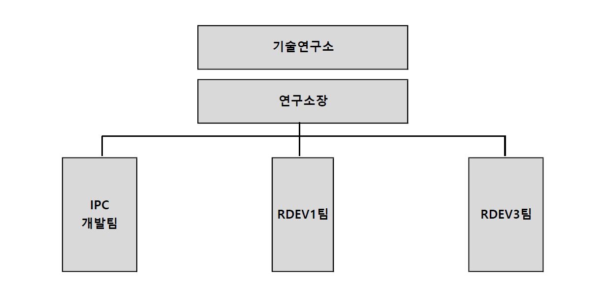 이미지: 연구개발 담당조직