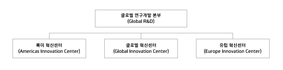 이미지: 당사의 연구개발 조직도 입니다.