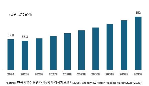 이미지: 글로벌 백신 시장 규모