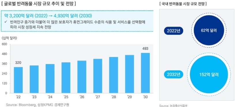 이미지: 농림축산식품부, bloomberg, 반려동물 시장 규모 추이