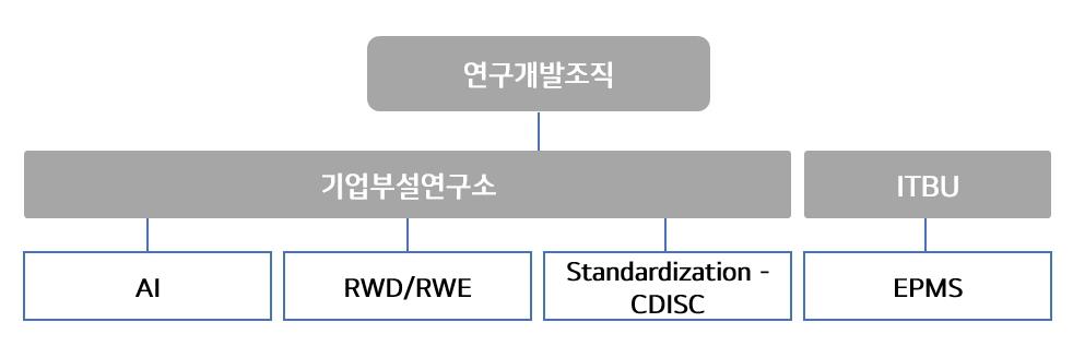 이미지: 연구개발조직