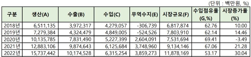 이미지: 연도별 의료기기 시장 규모