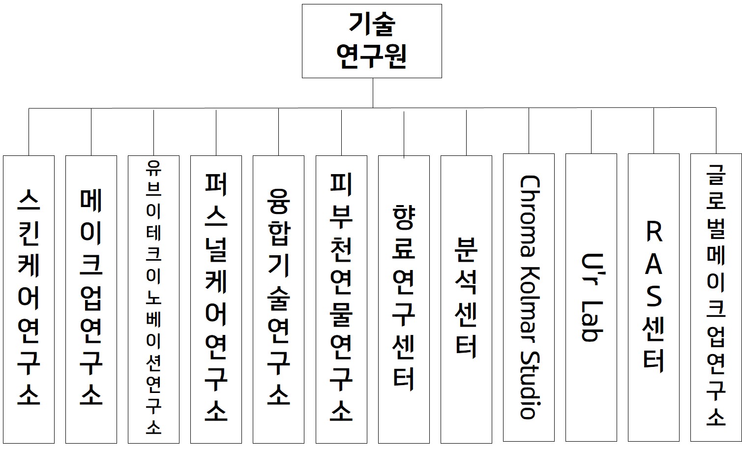 이미지: 기술연구원 조직도