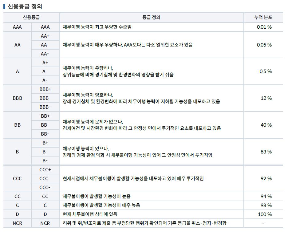 이미지: 신용등급정의