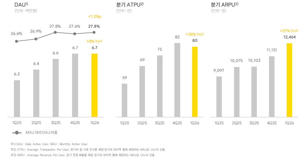이미지: 유저 활동성 지표