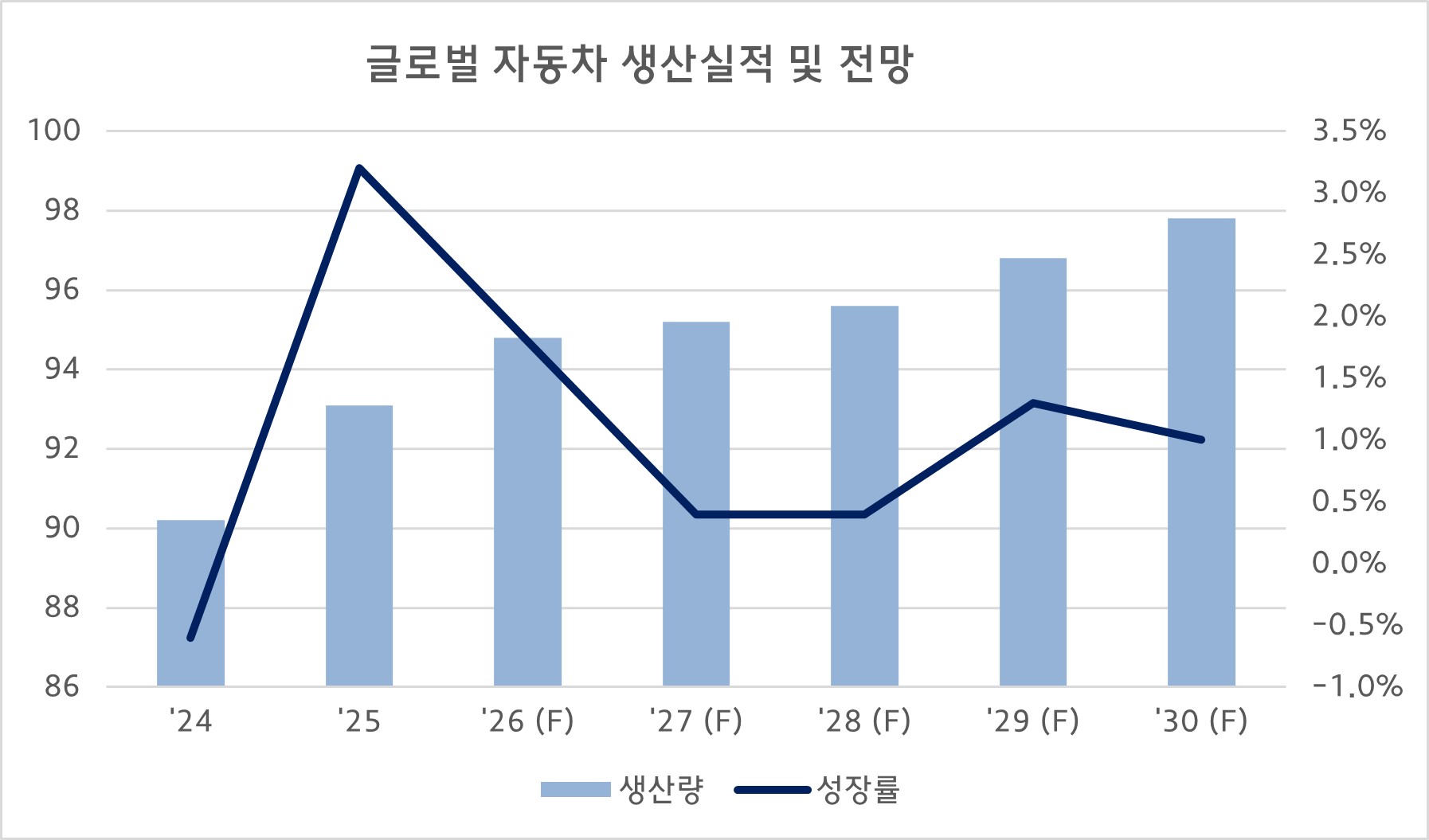 이미지: '25년 글로벌 자동차 생산실적 및 전망