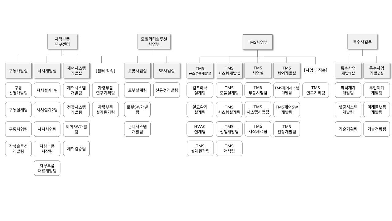 이미지: 연구개발조직도