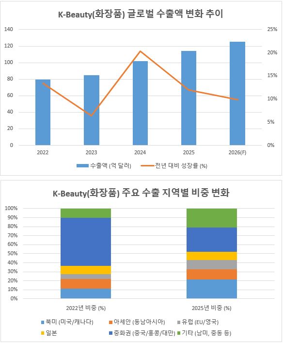 이미지: k-뷰티의 성장성 (출처)한국무역통계진흥원